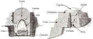 Esquema de un horno de cal